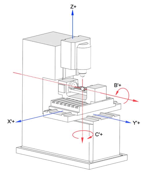 c axis in cnc machine|cnc machine axis locations diagram.